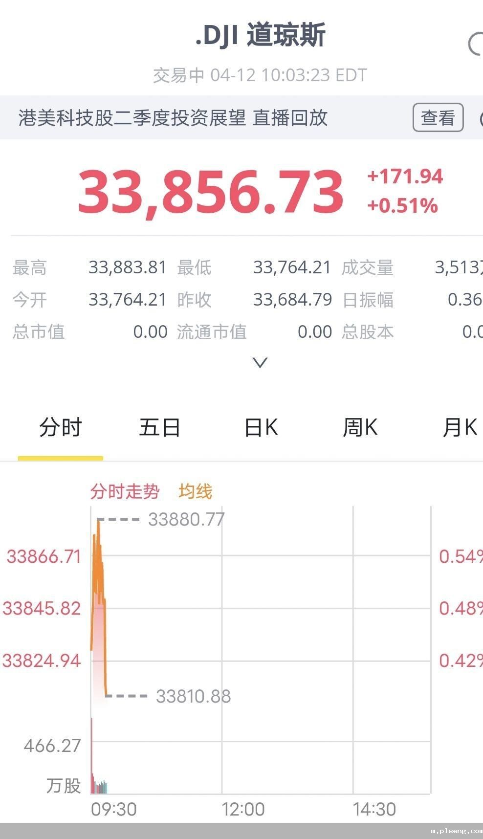 图片来源:道琼斯股票截图
