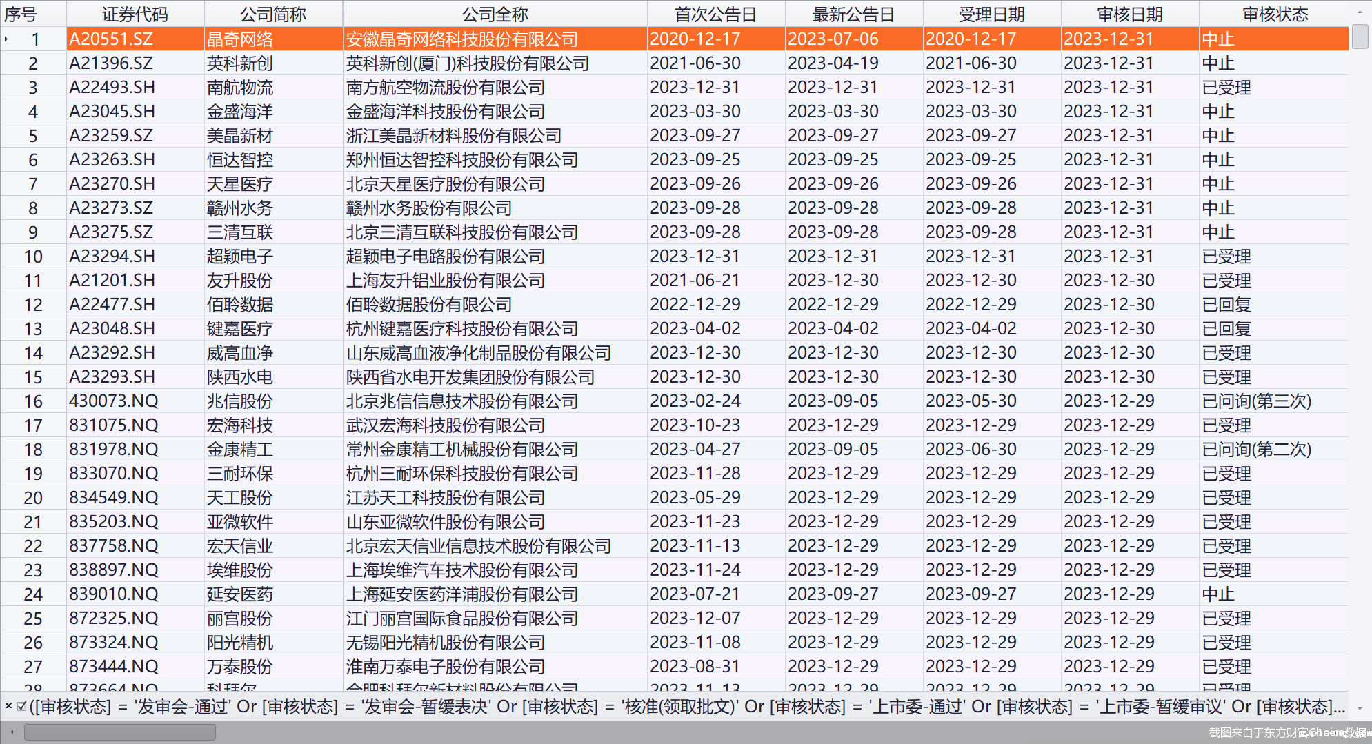 截图来自于东方财富Choice数据