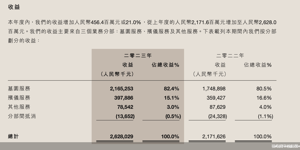 福寿园年报截图