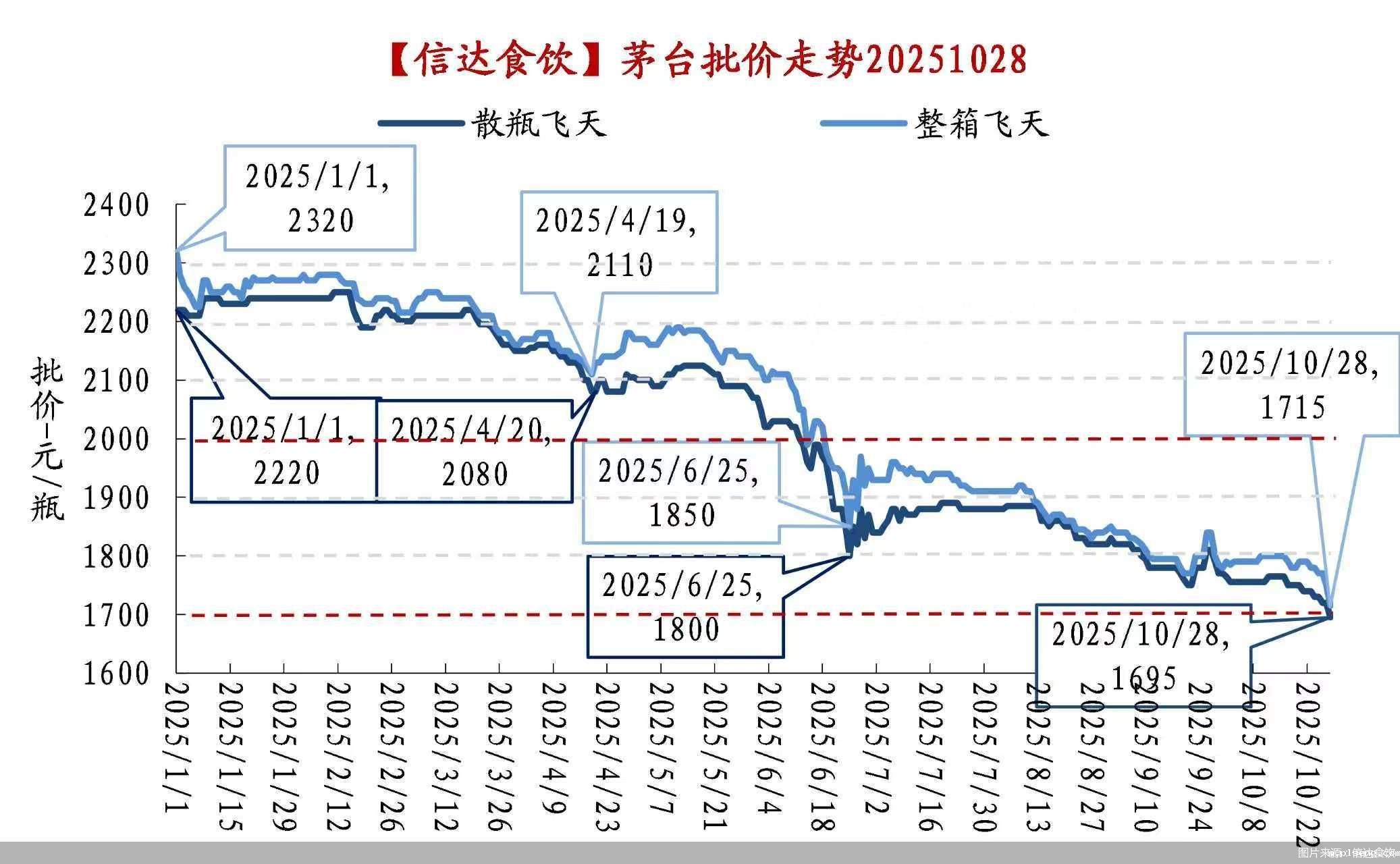 图片来源:信达食饮